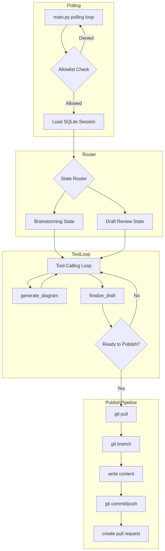 Flow diagram focusing on state routing, the tool-calling loop with generate_diagram and finalize_draft, and the linear publish pipeline